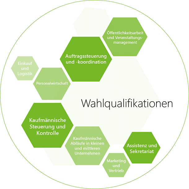 Wahlqualifikationen der GBBR - z.B. Kaufmännische Steuerung & Kontrolle, Assistenz & Sekretariat oder Auftragssteuerung und Koordination