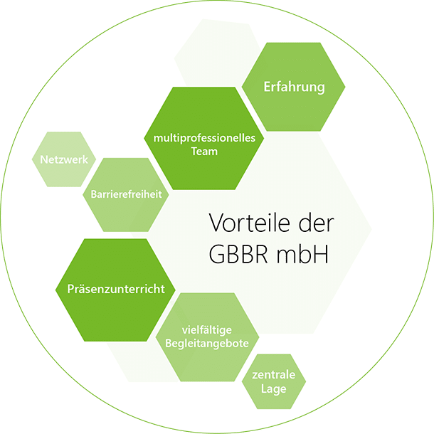 Vorteile der GBBR wie z.B. Präsenzunterricht, Barrierefreiheit, Begleitangebote etc.