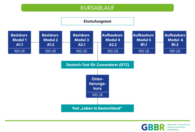 Kursablauf BAMF