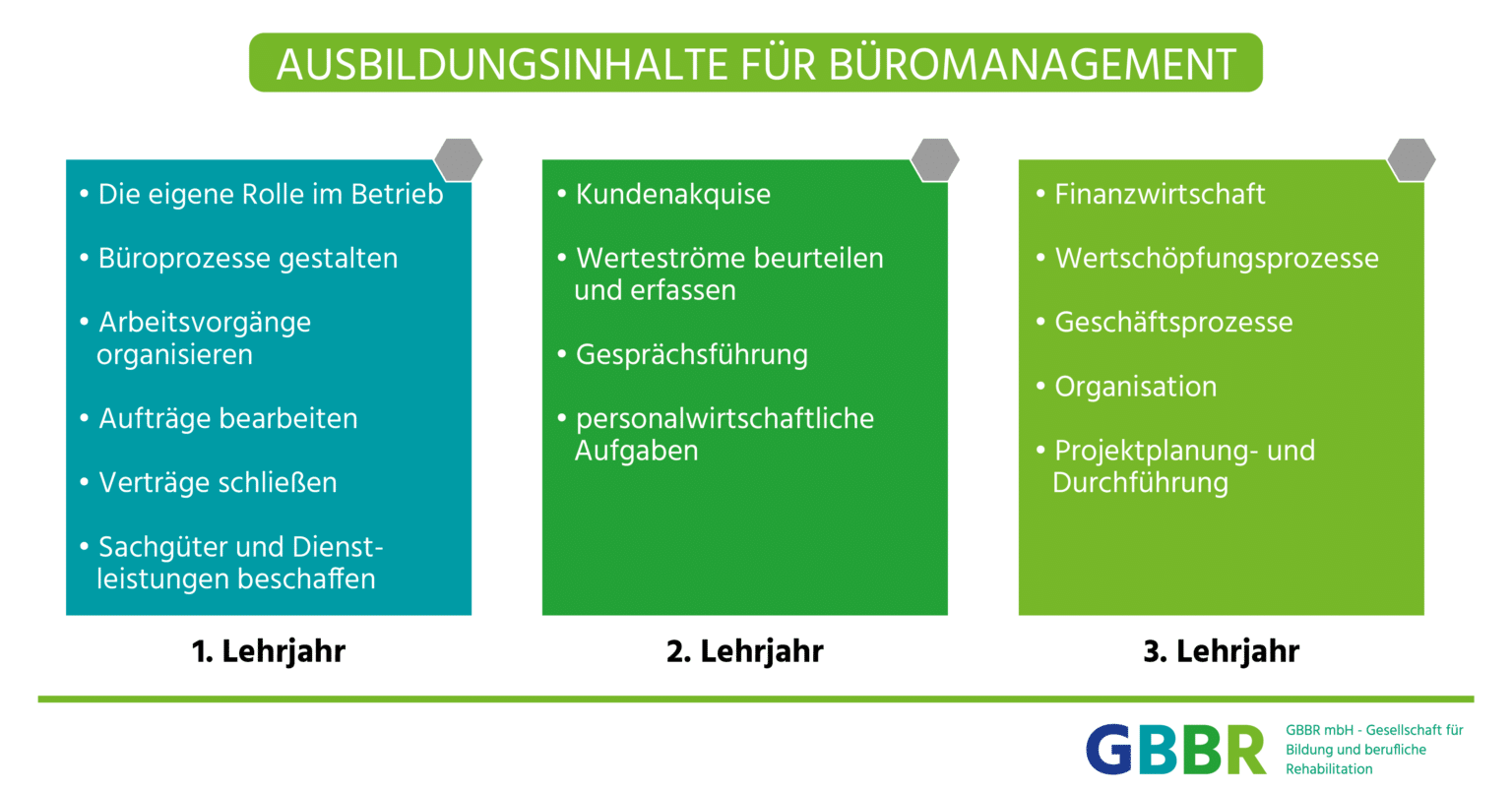 Kauffrau/mann für Büromanagement Voraussetzungen, Gehalt &