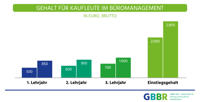 Gehalt für Kaufleute im Büromanagement