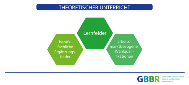 Theoretischer Unterricht KBM