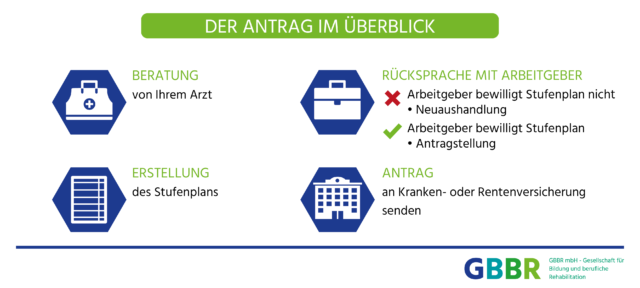 Wiedereingliederung nach Krankheit - Antrag im Überblick