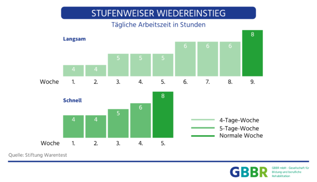 Wiedereingliederung nach Krankheit - Stufenweiser Wiedereinstieg