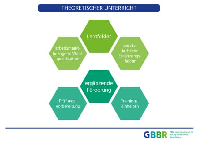 Theoretischer Unterricht