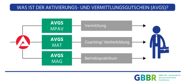 GBBR_AVGS_Aktivierungs_und_Vermittlungsgutschein