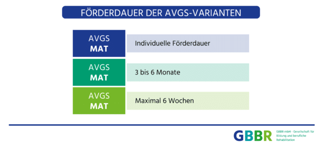 GBBR_AVGS_Foerderdauer